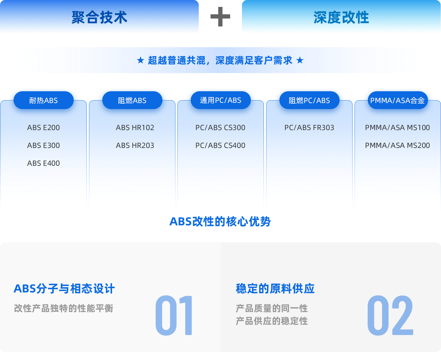 改性PPO